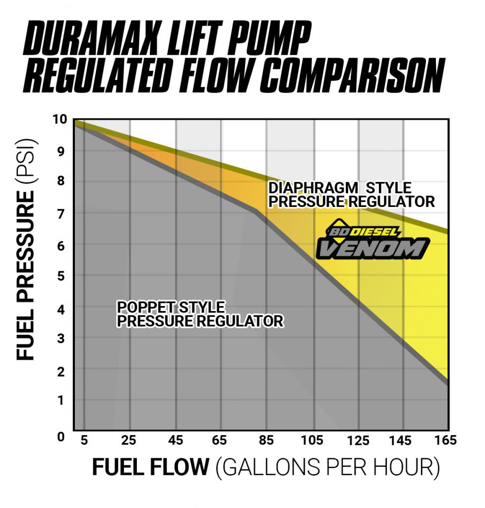 Duramax Lift Pump Regulated Flow Comparison